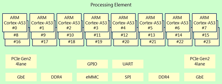 Processing Element
