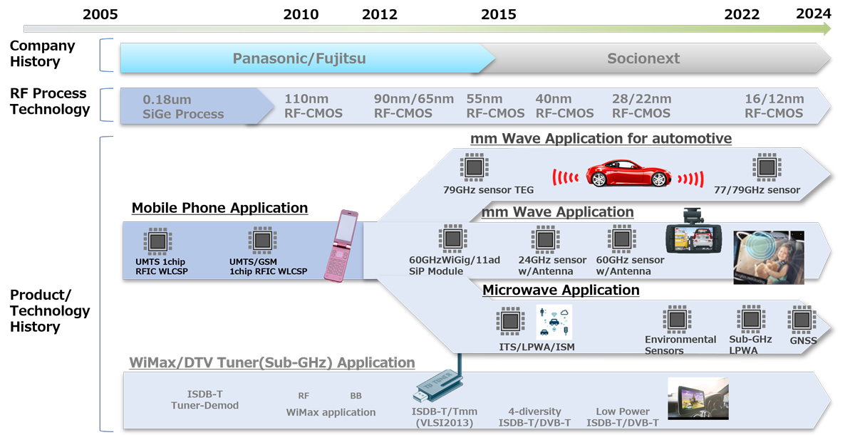 History of RF-CMOS Technology Development