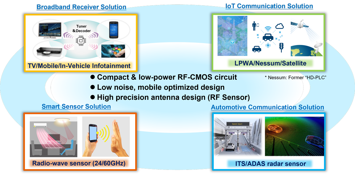 Socionext RF Solutions