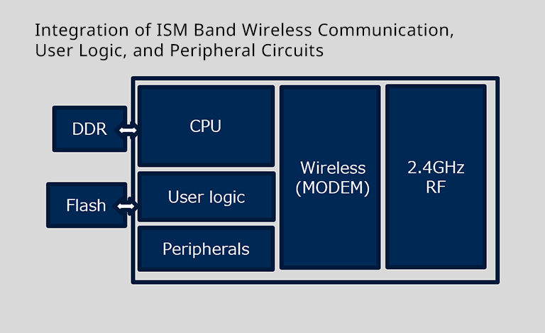 Example) RF Integration (Single Chip)