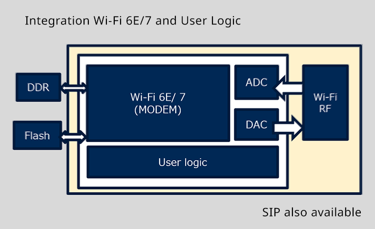 Example) RF Separation (Separate Chips)