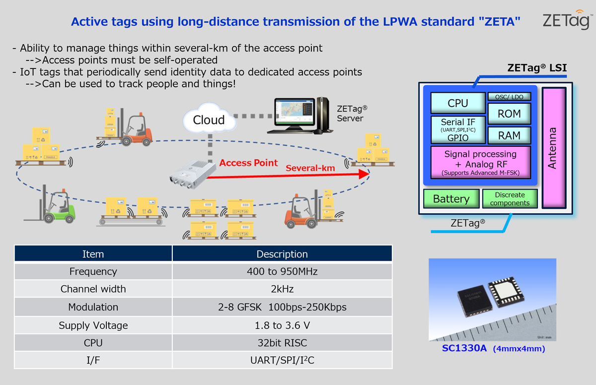 [LPWA Network Solution 