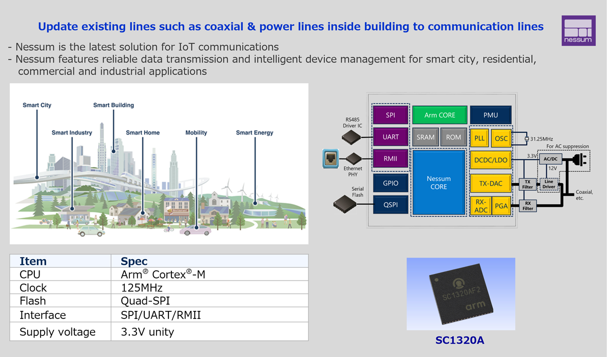 Nessum, Long-Range Wired Communication