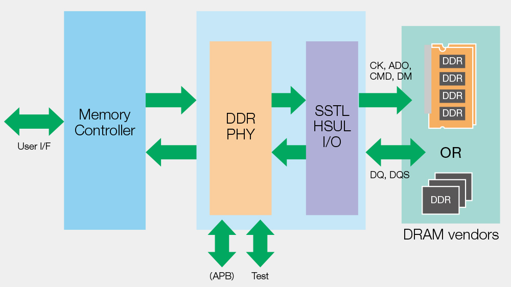 [DDR Interface Configuration Diagram]
