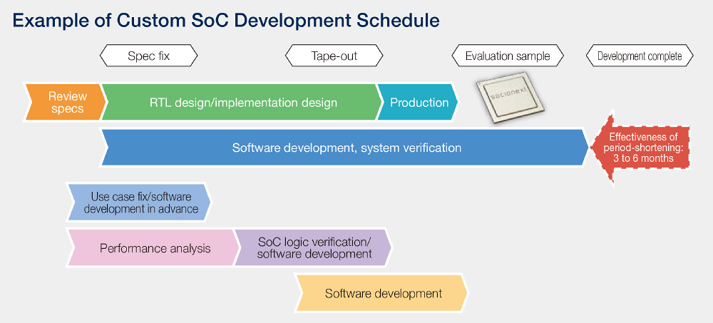 SoC Development Support Service