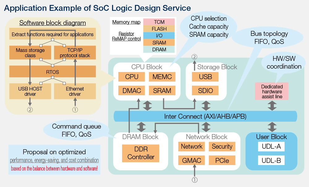 Application Example og SoC Logic Design Service