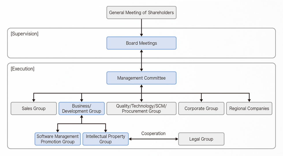 Intellectual Property Activities Promotion System Chart