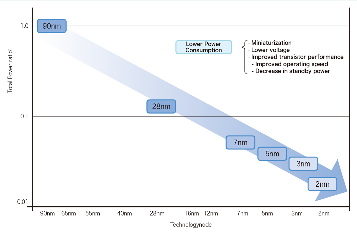 Visualization of reduced power consumption by miniaturization and lower voltage