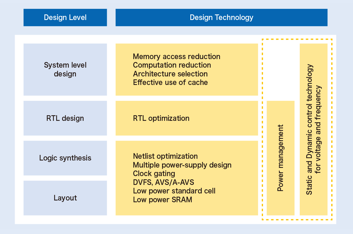 Low-power-consumption technology