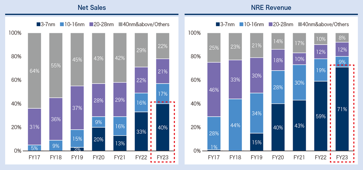 Breakdown of sales by process node