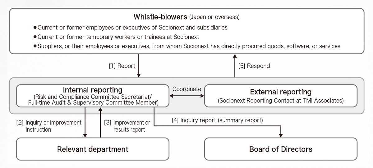 Internal reporting flowchart