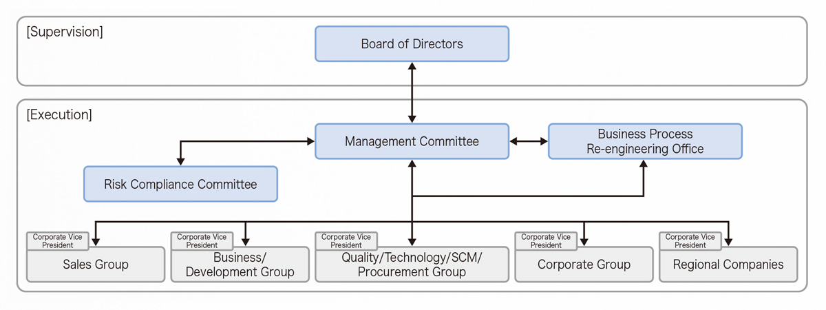 Risk Management Structure