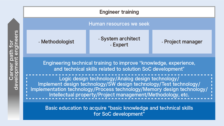 Main Actions on Human Resource Development