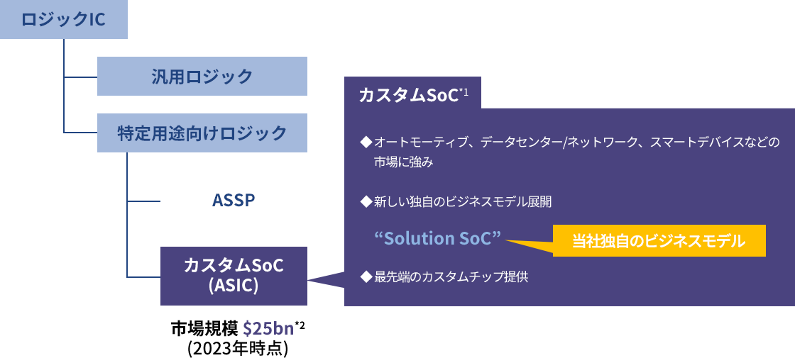 ビジネスドメイン