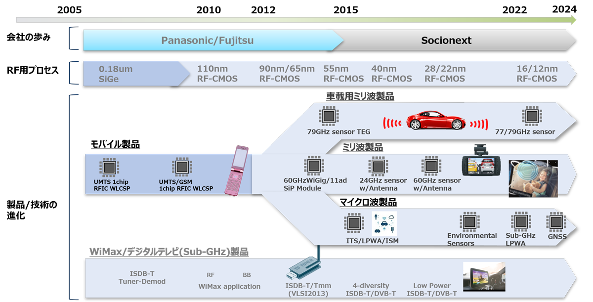 当社のRF-CMOS技術開発系譜