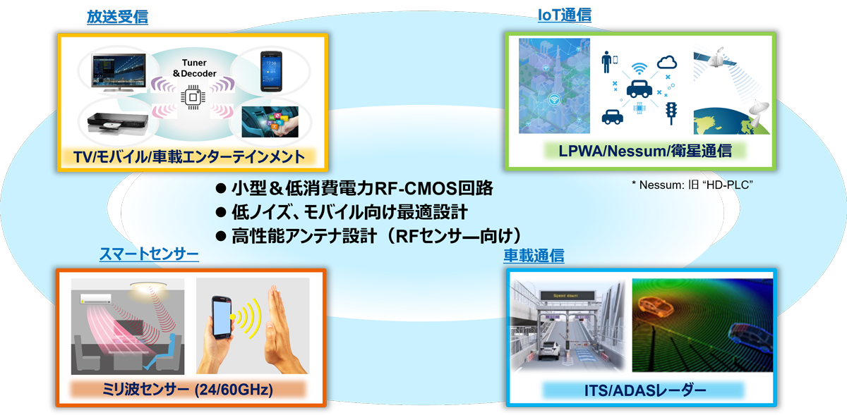 ソシオネクストのRFソリューション