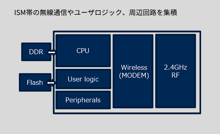 例：RF統合 (1チップ)