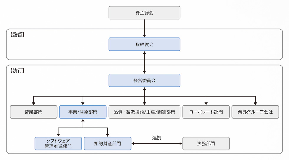 知的財産活動 推進体制図