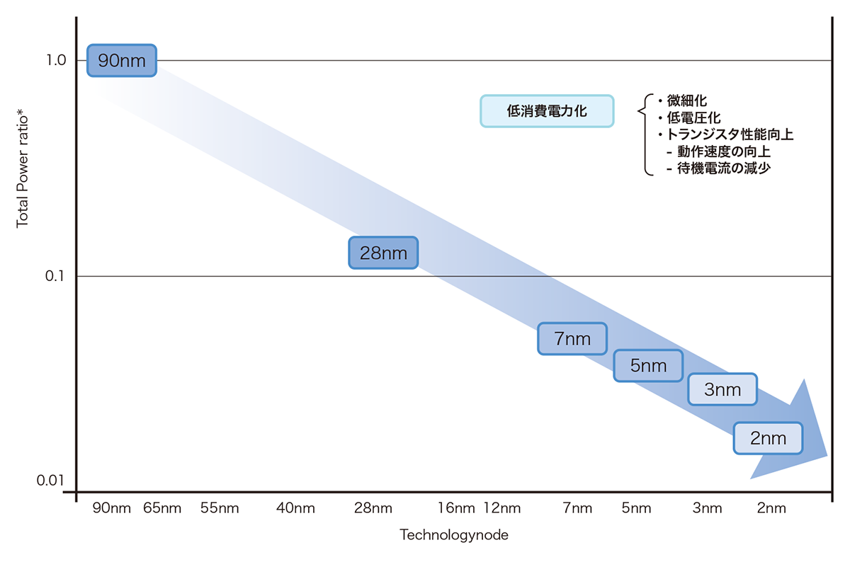 微細化/低電圧化による消費電力低減イメージ