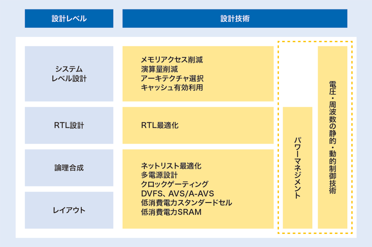 低消費電力化技術