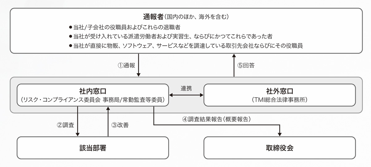 内部通報フロー