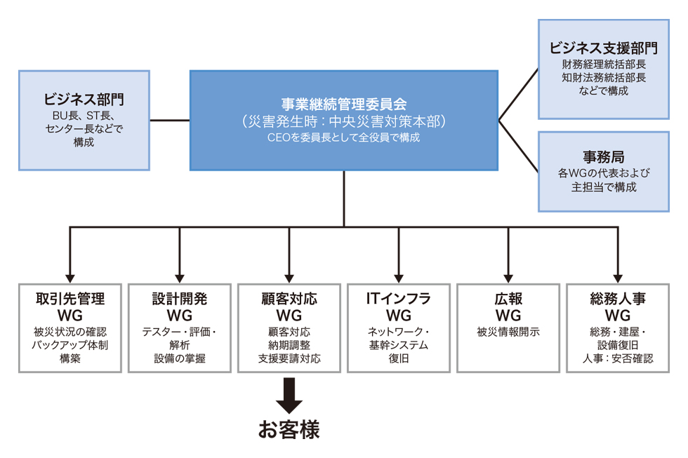 組織体制