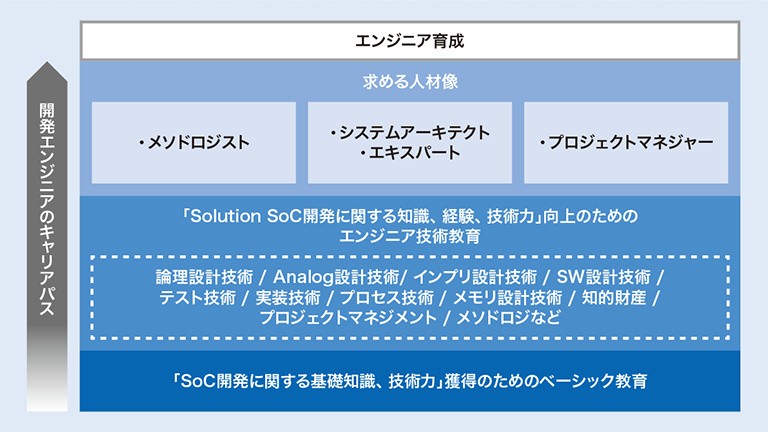 人材育成に関する主な取り組み